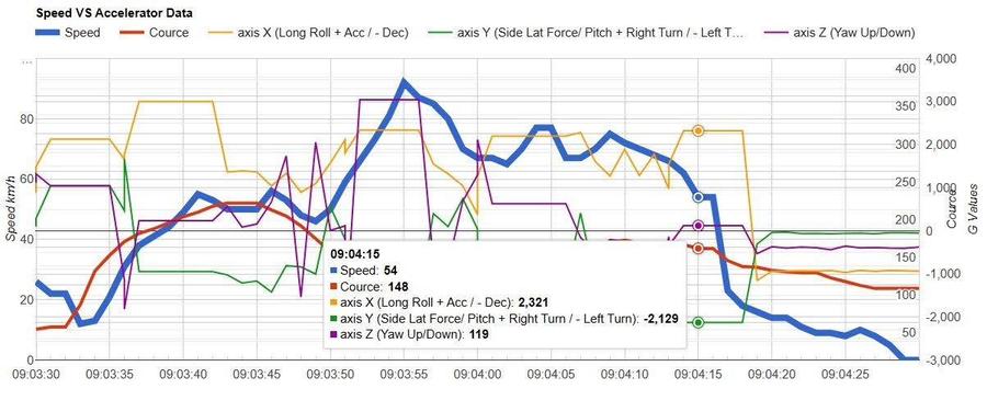 Telemetry data