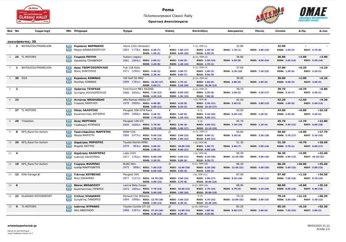 Official results sheet